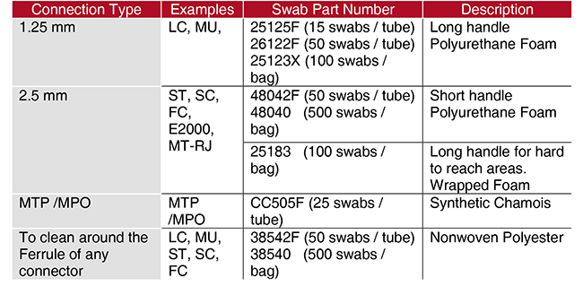 fiber optic connector types cleaning chart